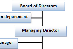 Chart of Trading company