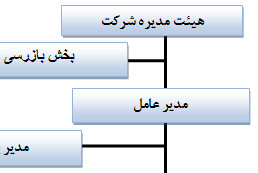 چارت سازمانی شرکت بازرگانی مینار